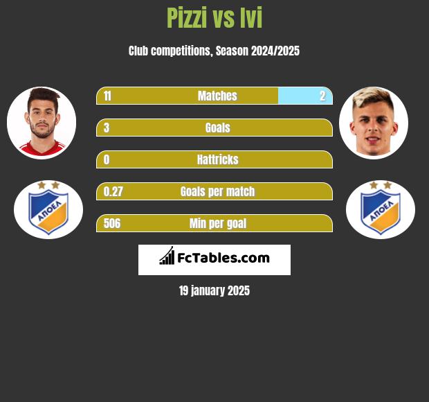 Pizzi vs Ivi h2h player stats