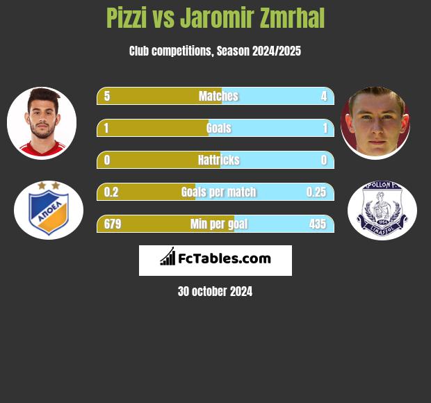 Pizzi vs Jaromir Zmrhal h2h player stats