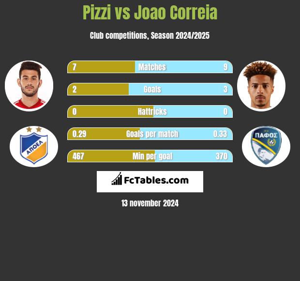 Pizzi vs Joao Correia h2h player stats