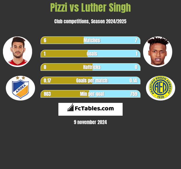 Pizzi vs Luther Singh h2h player stats