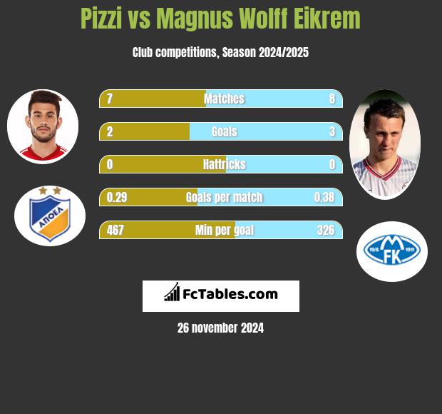 Pizzi vs Magnus Wolff Eikrem h2h player stats