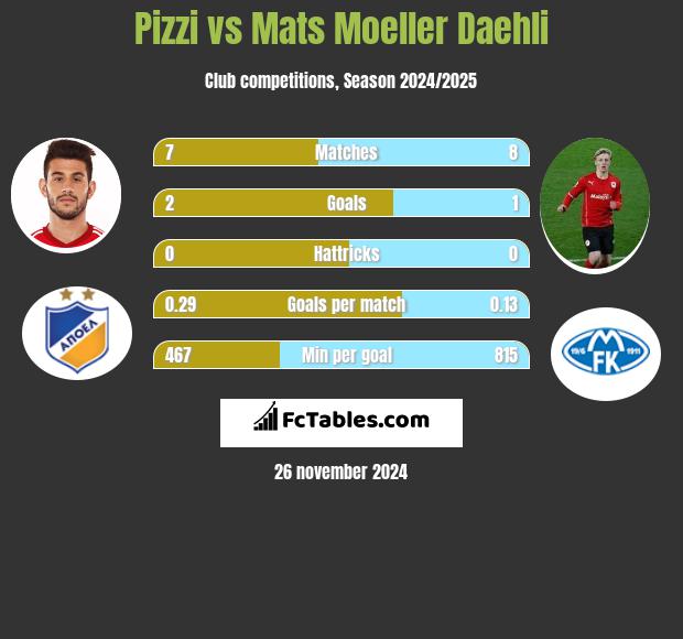 Pizzi vs Mats Moeller Daehli h2h player stats