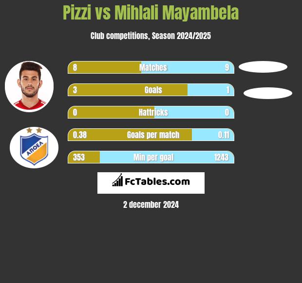 Pizzi vs Mihlali Mayambela h2h player stats