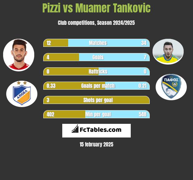 Pizzi vs Muamer Tankovic h2h player stats