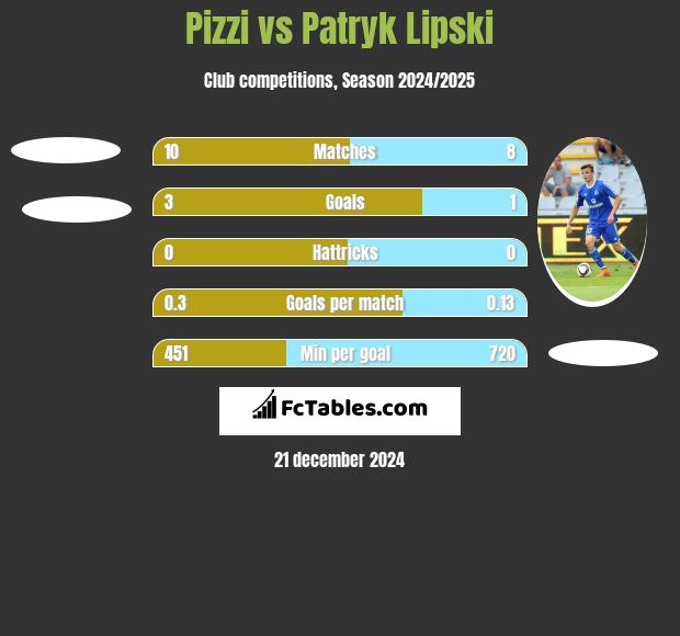 Pizzi vs Patryk Lipski h2h player stats