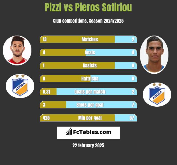 Pizzi vs Pieros Sotiriou h2h player stats