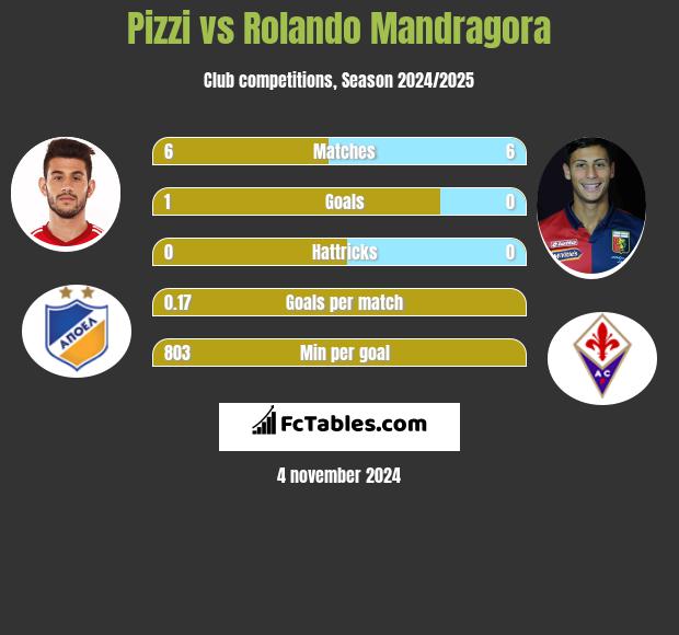 Pizzi vs Rolando Mandragora h2h player stats