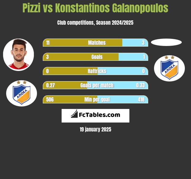 Pizzi vs Konstantinos Galanopoulos h2h player stats