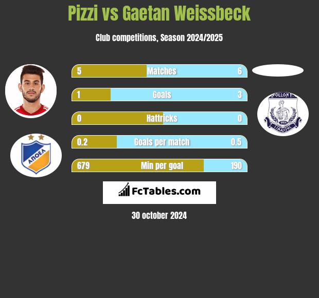 Pizzi vs Gaetan Weissbeck h2h player stats