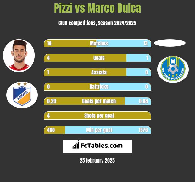 Pizzi vs Marco Dulca h2h player stats