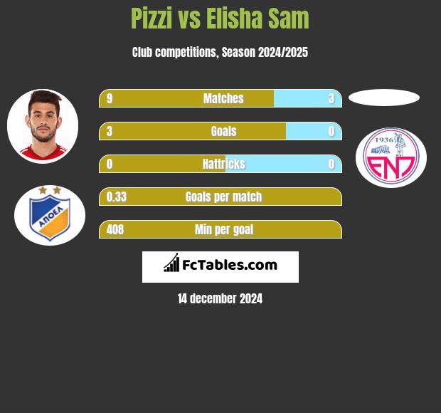 Pizzi vs Elisha Sam h2h player stats