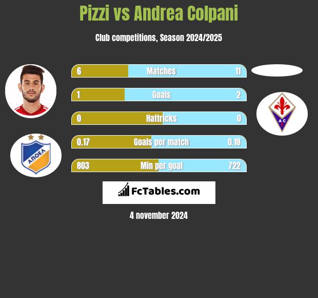 Pizzi vs Andrea Colpani h2h player stats