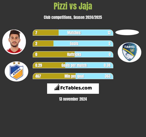 Pizzi vs Jaja h2h player stats