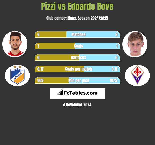 Pizzi vs Edoardo Bove h2h player stats