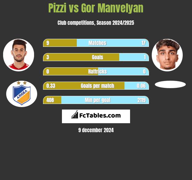 Pizzi vs Gor Manvelyan h2h player stats