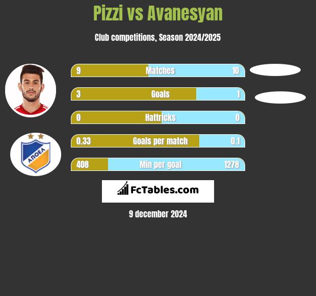 Pizzi vs Avanesyan h2h player stats