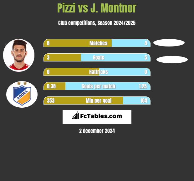 Pizzi vs J. Montnor h2h player stats