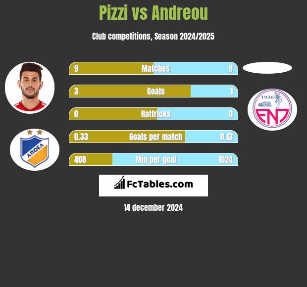 Pizzi vs Andreou h2h player stats