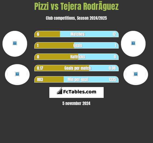 Pizzi vs Tejera RodrÃ­guez h2h player stats