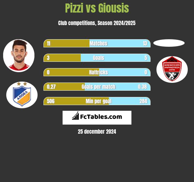 Pizzi vs Giousis h2h player stats