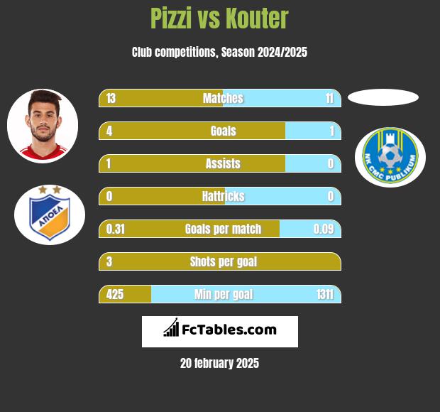 Pizzi vs Kouter h2h player stats