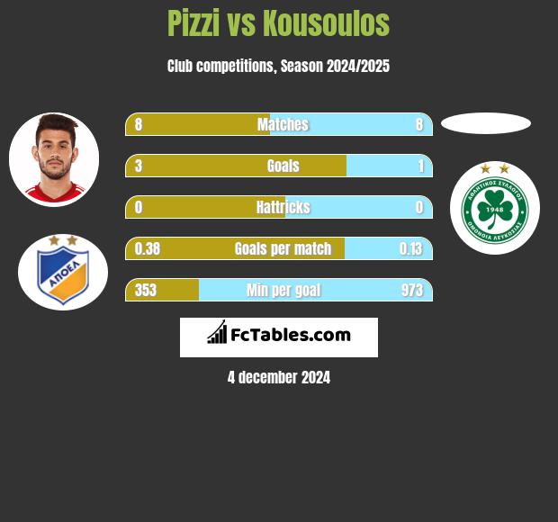 Pizzi vs Kousoulos h2h player stats