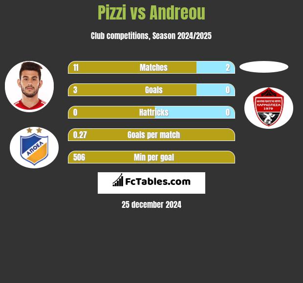 Pizzi vs Andreou h2h player stats