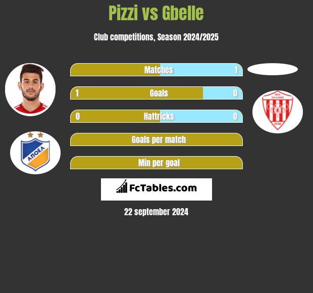 Pizzi vs Gbelle h2h player stats