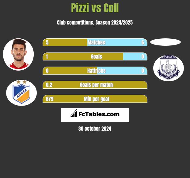 Pizzi vs Coll h2h player stats