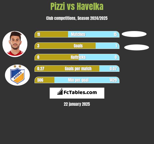 Pizzi vs Havelka h2h player stats