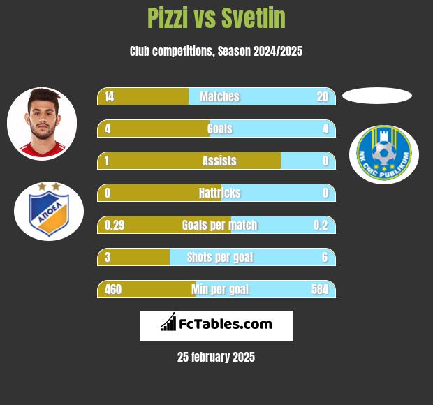 Pizzi vs Svetlin h2h player stats