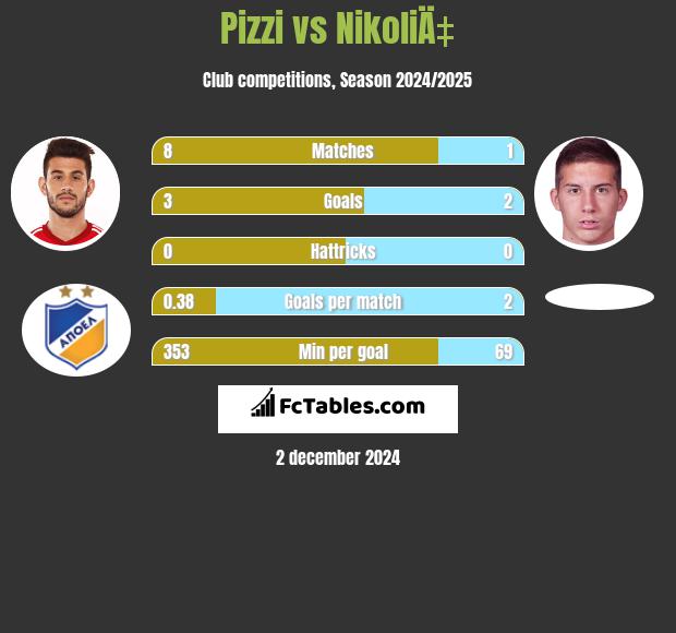 Pizzi vs NikoliÄ‡ h2h player stats