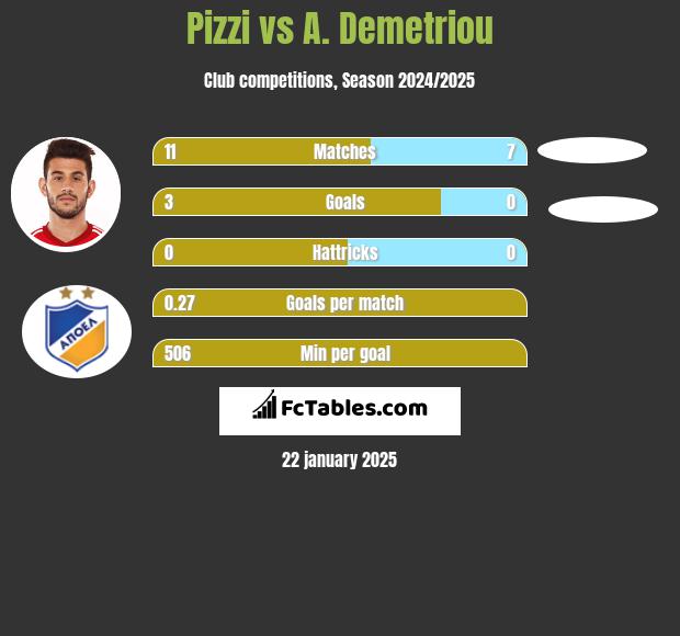 Pizzi vs A. Demetriou h2h player stats