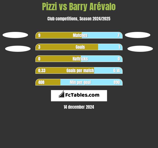 Pizzi vs Barry Arévalo h2h player stats