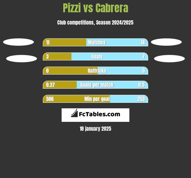 Pizzi vs Cabrera h2h player stats