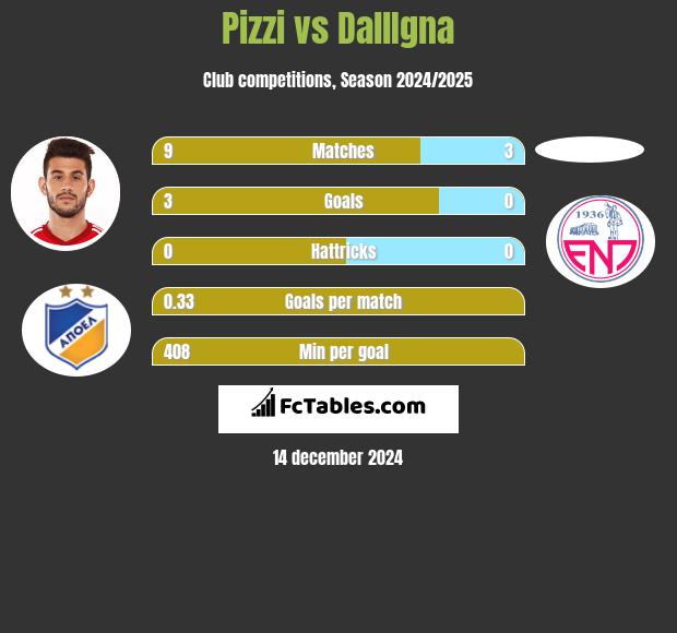 Pizzi vs DallIgna h2h player stats