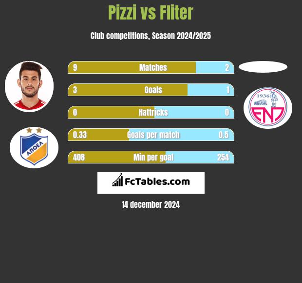 Pizzi vs Fliter h2h player stats