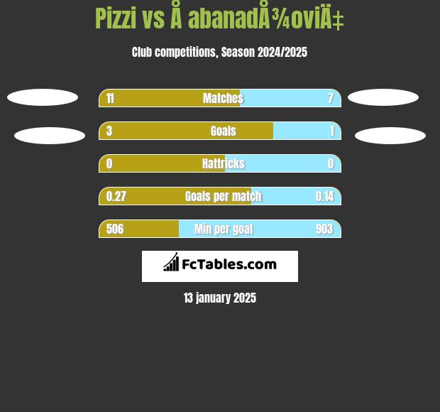 Pizzi vs Å abanadÅ¾oviÄ‡ h2h player stats