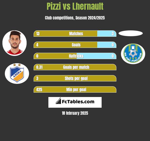 Pizzi vs Lhernault h2h player stats