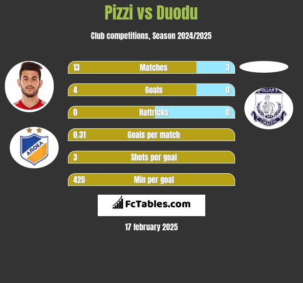 Pizzi vs Duodu h2h player stats