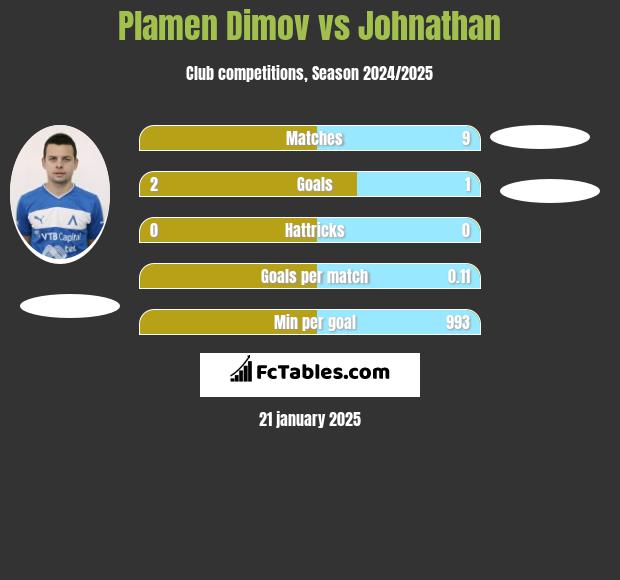 Plamen Dimov vs Johnathan h2h player stats