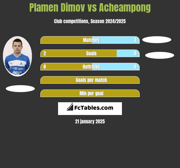 Plamen Dimov vs Acheampong h2h player stats