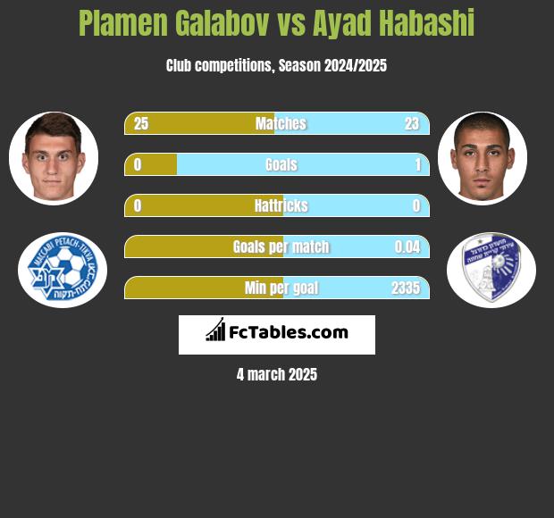 Plamen Galabov vs Ayad Habashi h2h player stats