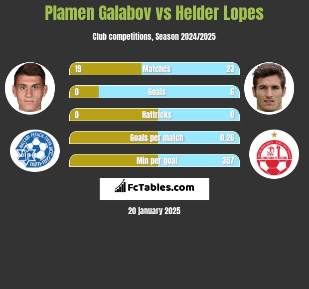 Plamen Galabov vs Helder Lopes h2h player stats