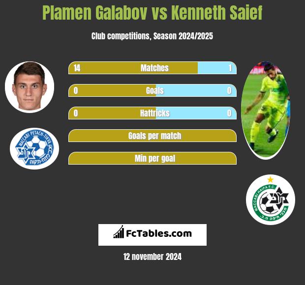 Plamen Galabov vs Kenneth Saief h2h player stats