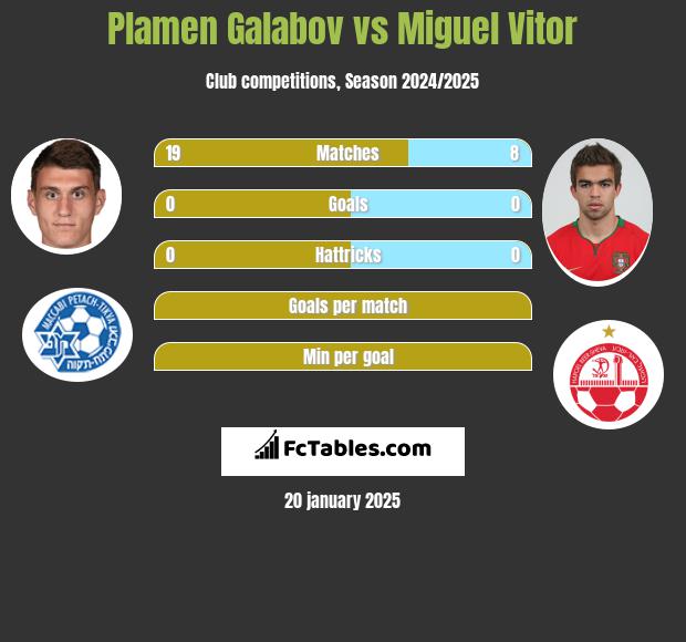 Plamen Galabov vs Miguel Vitor h2h player stats