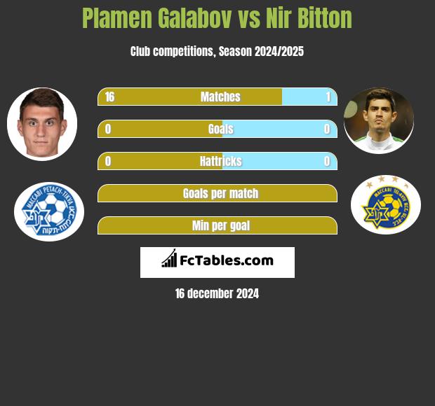 Plamen Galabov vs Nir Bitton h2h player stats