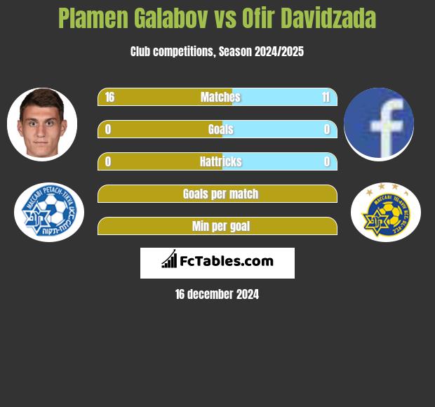 Plamen Galabov vs Ofir Davidzada h2h player stats