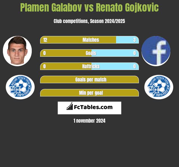 Plamen Galabov vs Renato Gojkovic h2h player stats