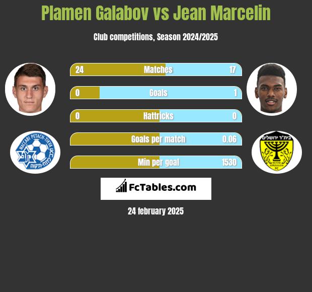 Plamen Galabov vs Jean Marcelin h2h player stats